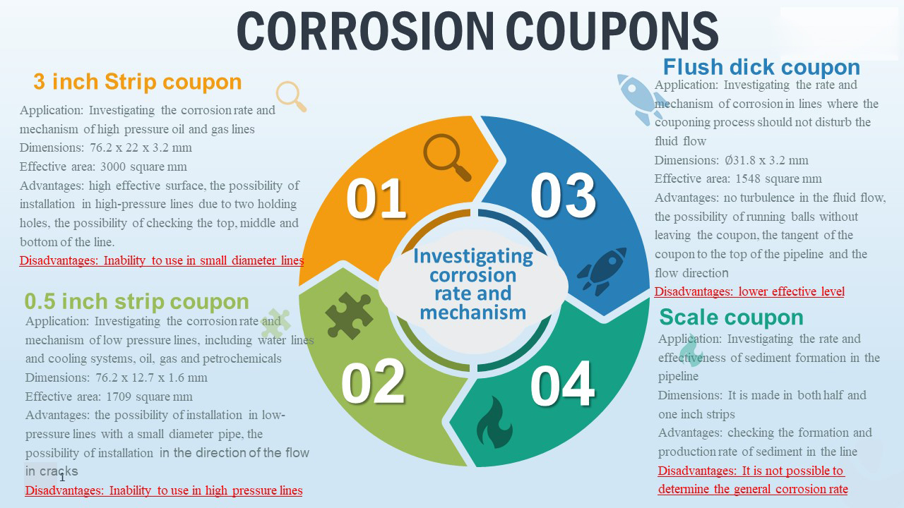 corrosion coupons